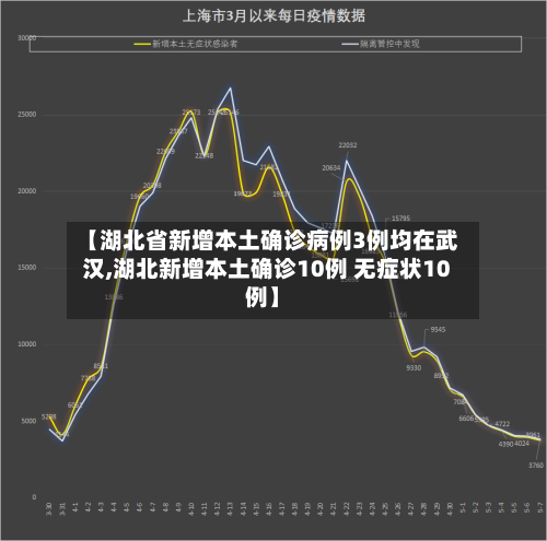 【湖北省新增本土确诊病例3例均在武汉,湖北新增本土确诊10例 无症状10例】