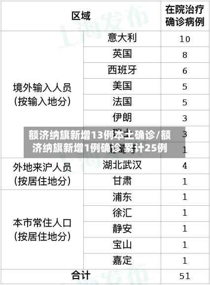 额济纳旗新增13例本土确诊/额济纳旗新增1例确诊 累计25例