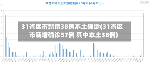 31省区市新增38例本土确诊(31省区市新增确诊57例 其中本土38例)-第2张图片