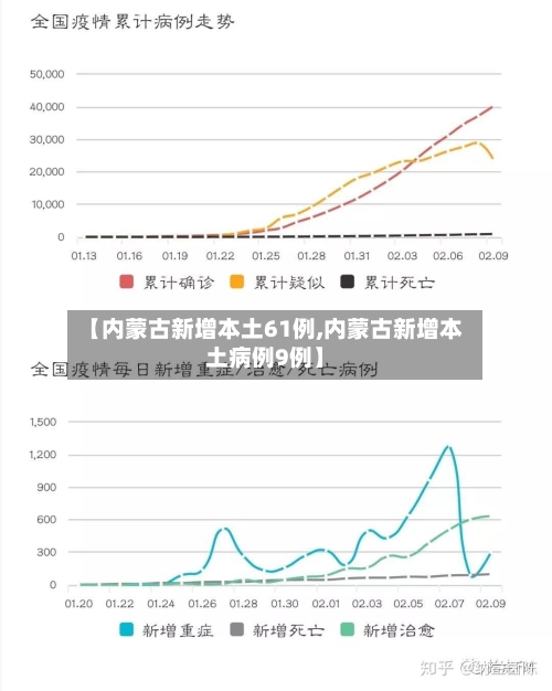 【内蒙古新增本土61例,内蒙古新增本土病例9例】-第2张图片