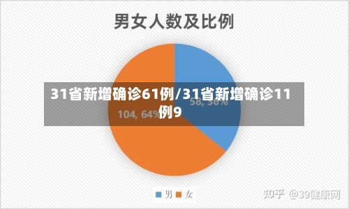 31省新增确诊61例/31省新增确诊11例9-第3张图片