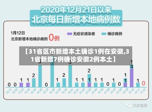 【31省区市新增本土确诊1例在安徽,31省新增7例确诊安徽2例本土】