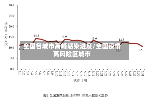 全国各城市高峰感染进度/全国疫情高风险区城市