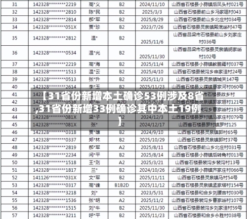 【31省份新增本土确诊53例涉及8省,31省份新增33例确诊其中本土19例】