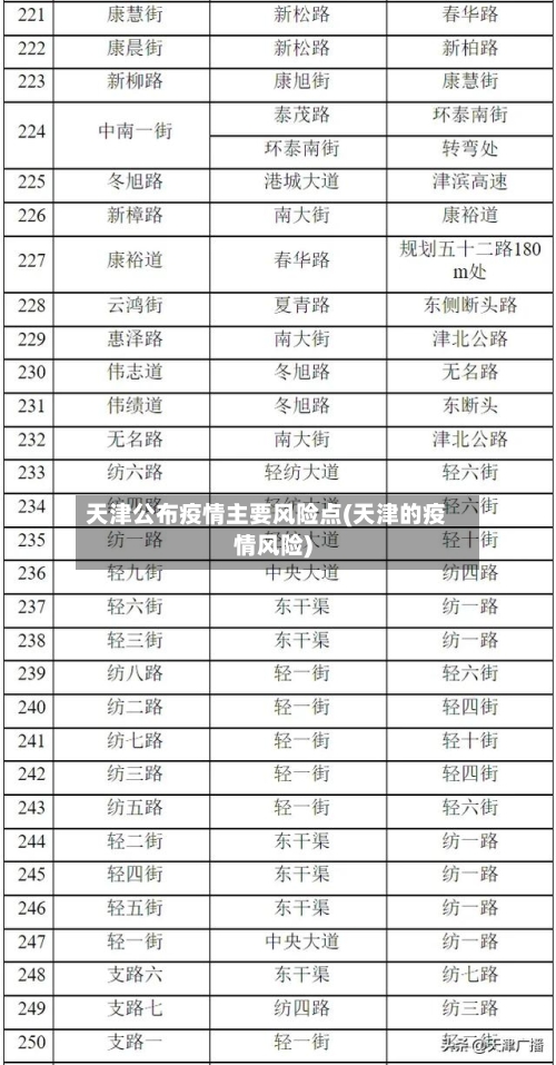 天津公布疫情主要风险点(天津的疫情风险)-第2张图片