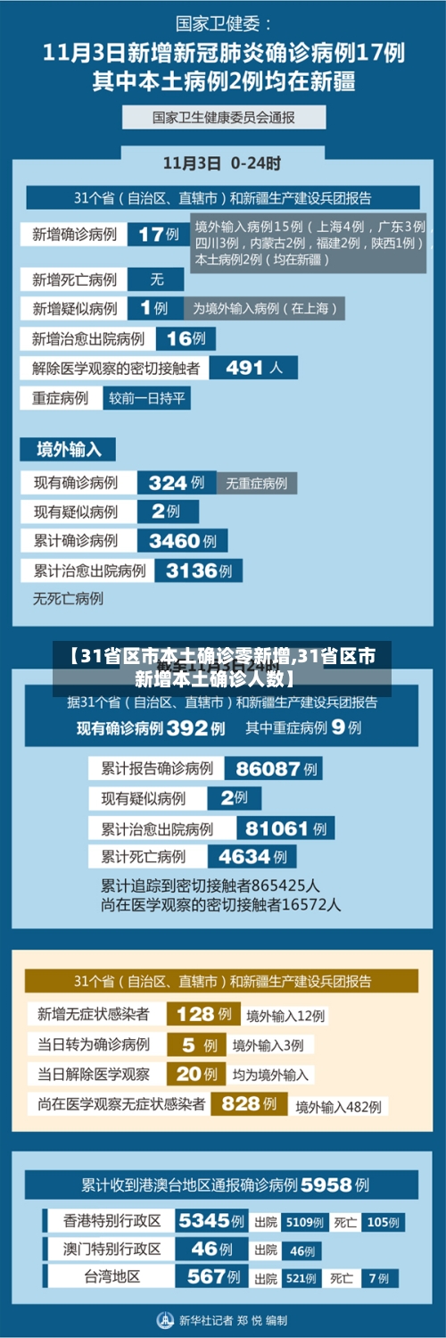 【31省区市本土确诊零新增,31省区市新增本土确诊人数】