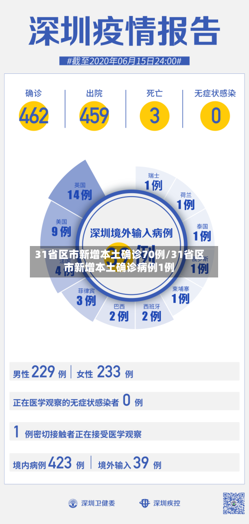 31省区市新增本土确诊70例/31省区市新增本土确诊病例1例-第2张图片
