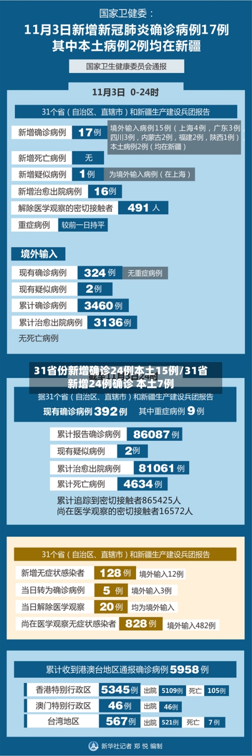 31省份新增确诊24例本土15例/31省新增24例确诊 本土7例