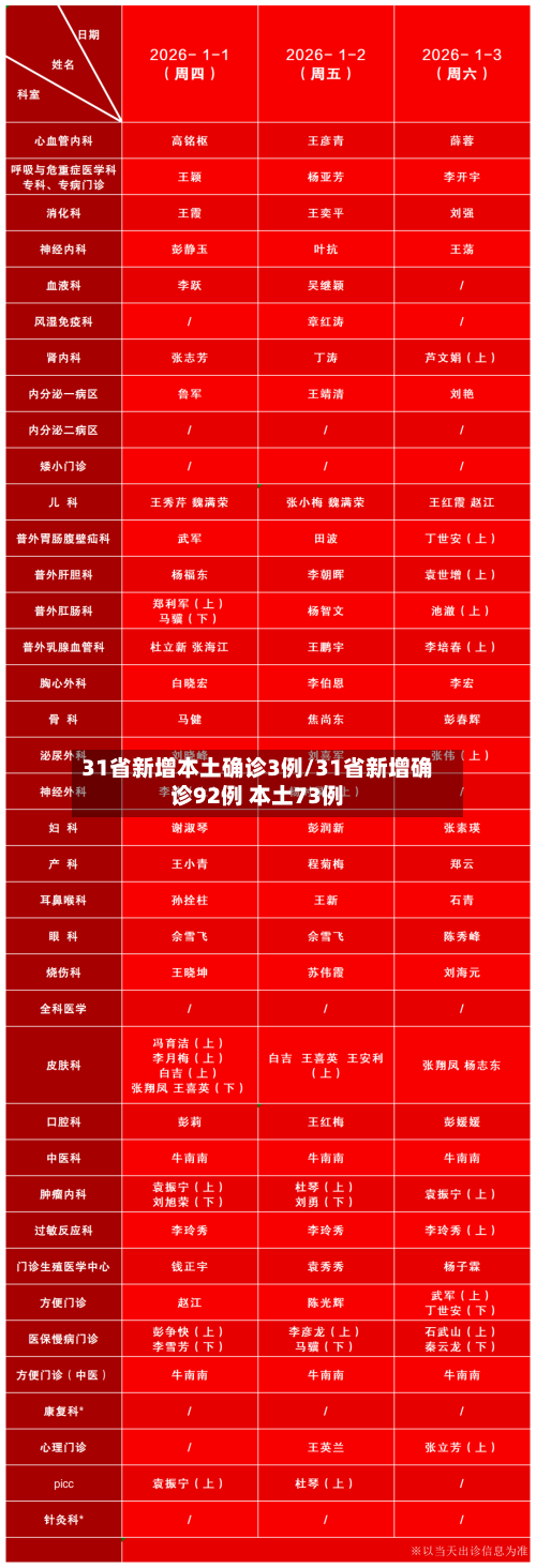 31省新增本土确诊3例/31省新增确诊92例 本土73例
