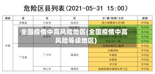 全国疫情中高风险地区(全国疫情中高风险等级地区)