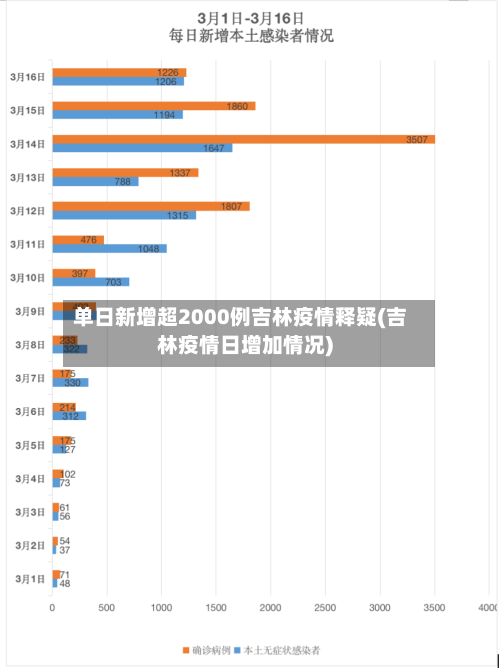 单日新增超2000例吉林疫情释疑(吉林疫情日增加情况)