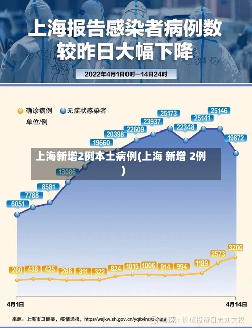 上海新增2例本土病例(上海 新增 2例)-第2张图片
