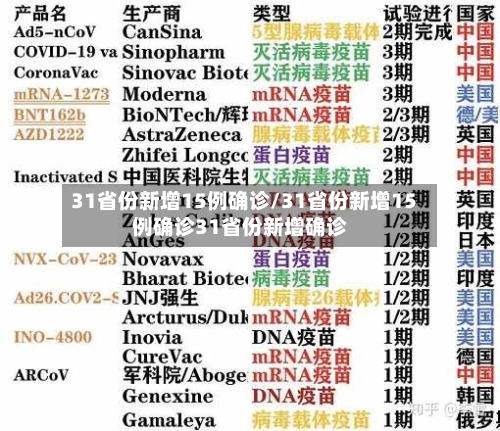 31省份新增15例确诊/31省份新增15例确诊31省份新增确诊