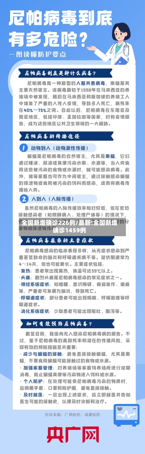 全国新增确诊226例/最新!全国新增确诊1459例