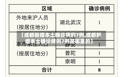 【成都新增本土确诊病例7例,成都新增本土确诊病例7例是哪里的】-第2张图片