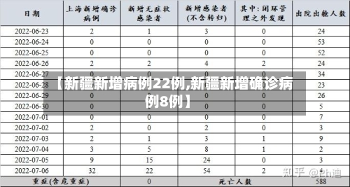 【新疆新增病例22例,新疆新增确诊病例8例】