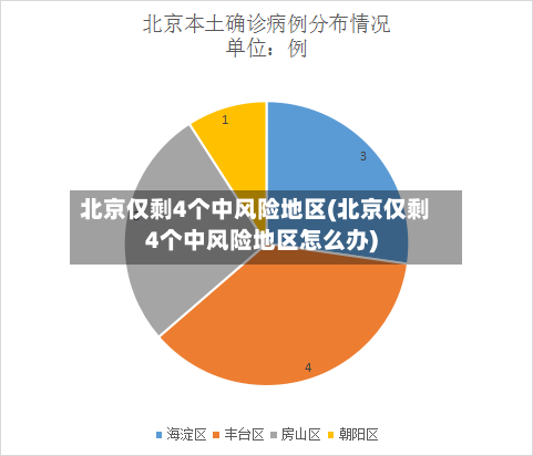 北京仅剩4个中风险地区(北京仅剩4个中风险地区怎么办)-第3张图片