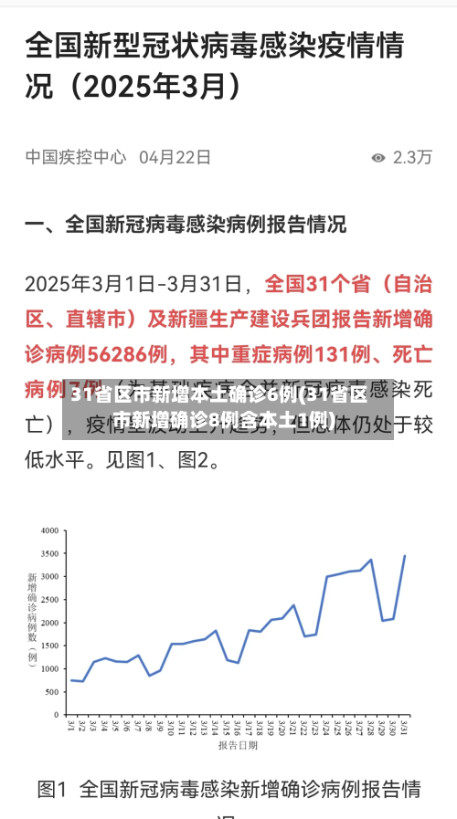 31省区市新增本土确诊6例(31省区市新增确诊8例含本土1例)