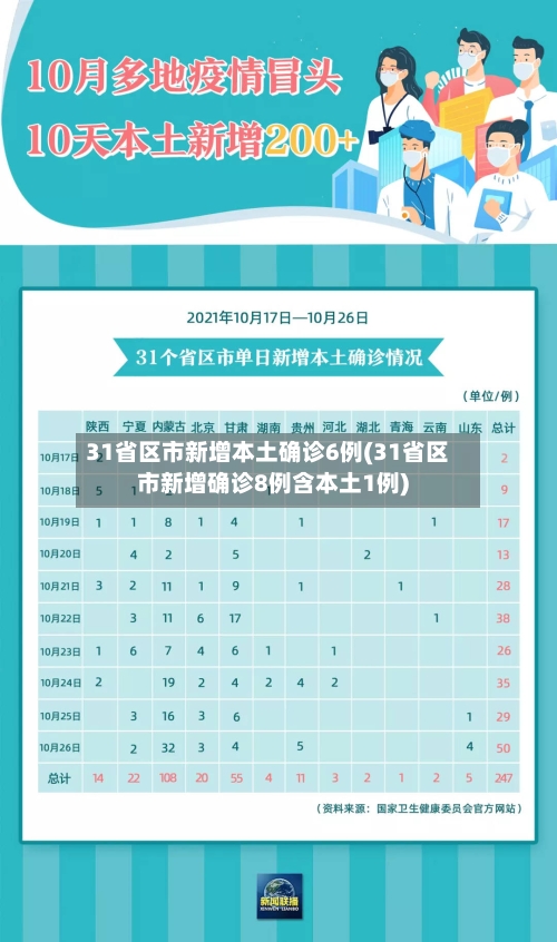31省区市新增本土确诊6例(31省区市新增确诊8例含本土1例)-第2张图片