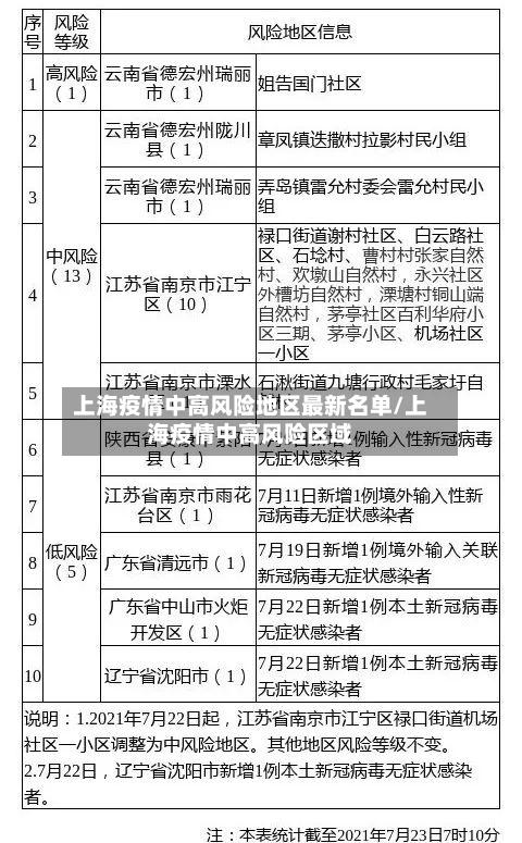 上海疫情中高风险地区最新名单/上海疫情中高风险区域-第3张图片
