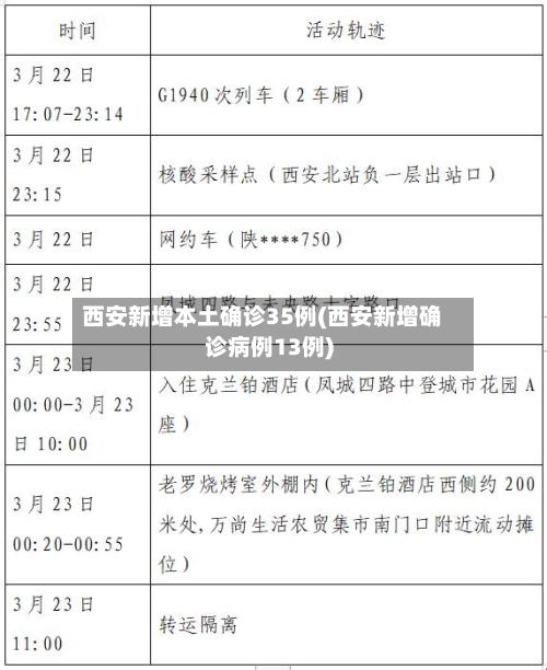 西安新增本土确诊35例(西安新增确诊病例13例)-第2张图片