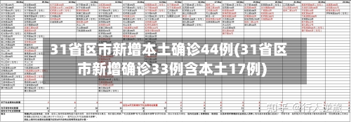 31省区市新增本土确诊44例(31省区市新增确诊33例含本土17例)-第2张图片