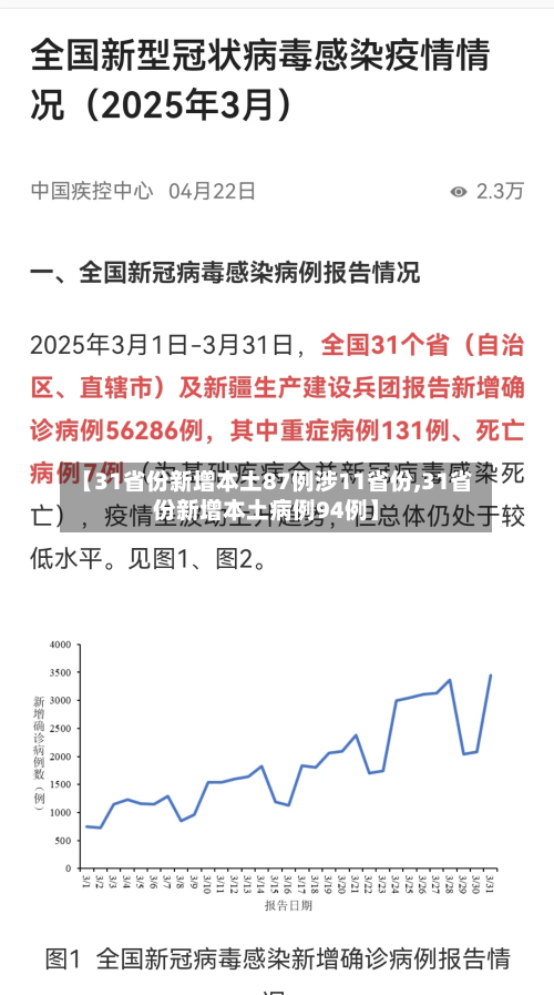 【31省份新增本土87例涉11省份,31省份新增本土病例94例】