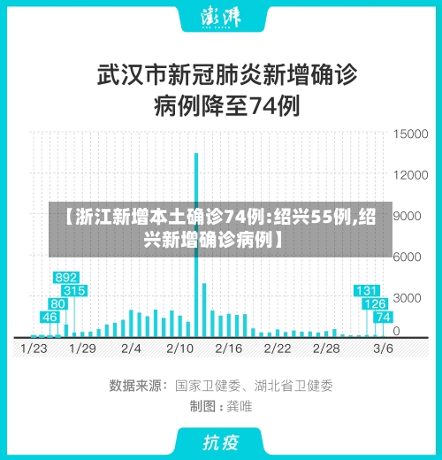【浙江新增本土确诊74例:绍兴55例,绍兴新增确诊病例】-第2张图片