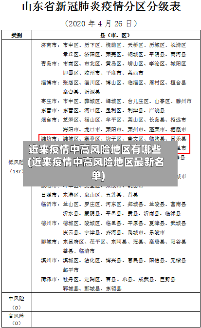 近来疫情中高风险地区有哪些(近来疫情中高风险地区最新名单)