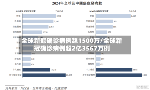 全球新冠确诊病例超1500万/全球新冠确诊病例超2亿3567万例-第2张图片
